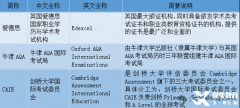AP/IB/Alevel国际课程转轨须知!