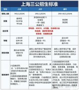 终于讲清楚了！上海三公政策新变化！AMC8和小托福有多重要？