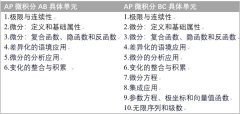 AP微积分AB与AP微积分BC怎么选？科目类比与学习建议！