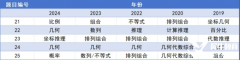 上海AMC8培训班详细介绍，AMC8冲刺前1%