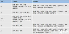 IGCSE课程有哪些内容？上海国际学校选课有什么要求？