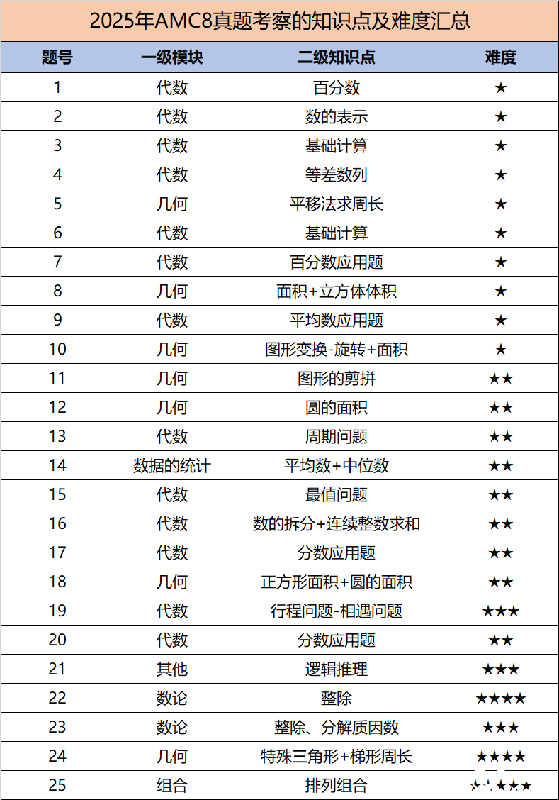 2025年AMC8数学竞赛考情回顾！前1%奖项需要考多少分？_犀牛国际教育