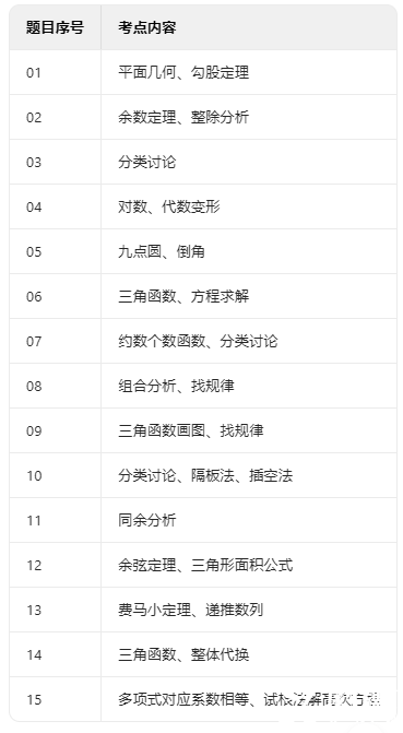 2025年AIME II数学竞赛考情速递，附分数线预测