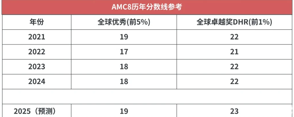2025年AMC8查分通道已开启！25年AMC8分数是多少？针对不同的分数考后应该如何规划？