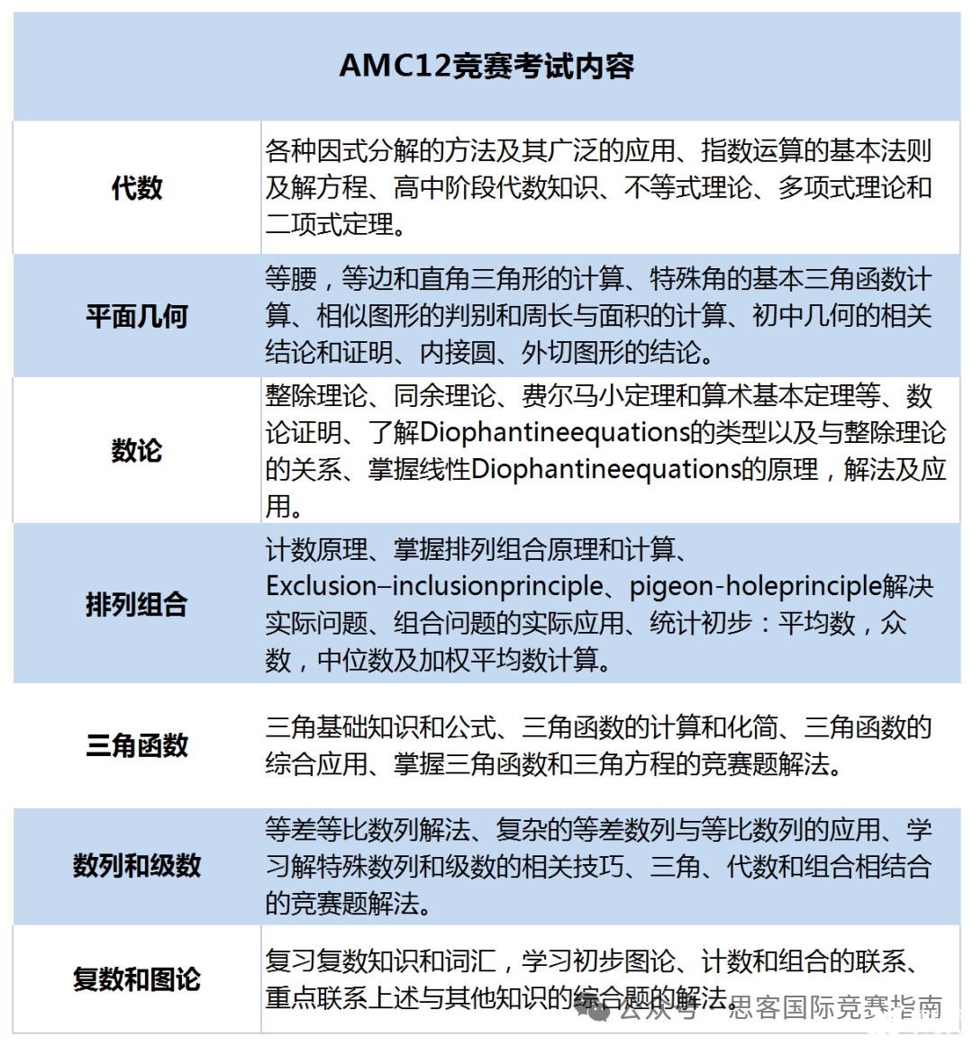 AMC12竞赛高分攻略！2025年参赛生请收下这份AMC12备考指南！_犀牛国际教育