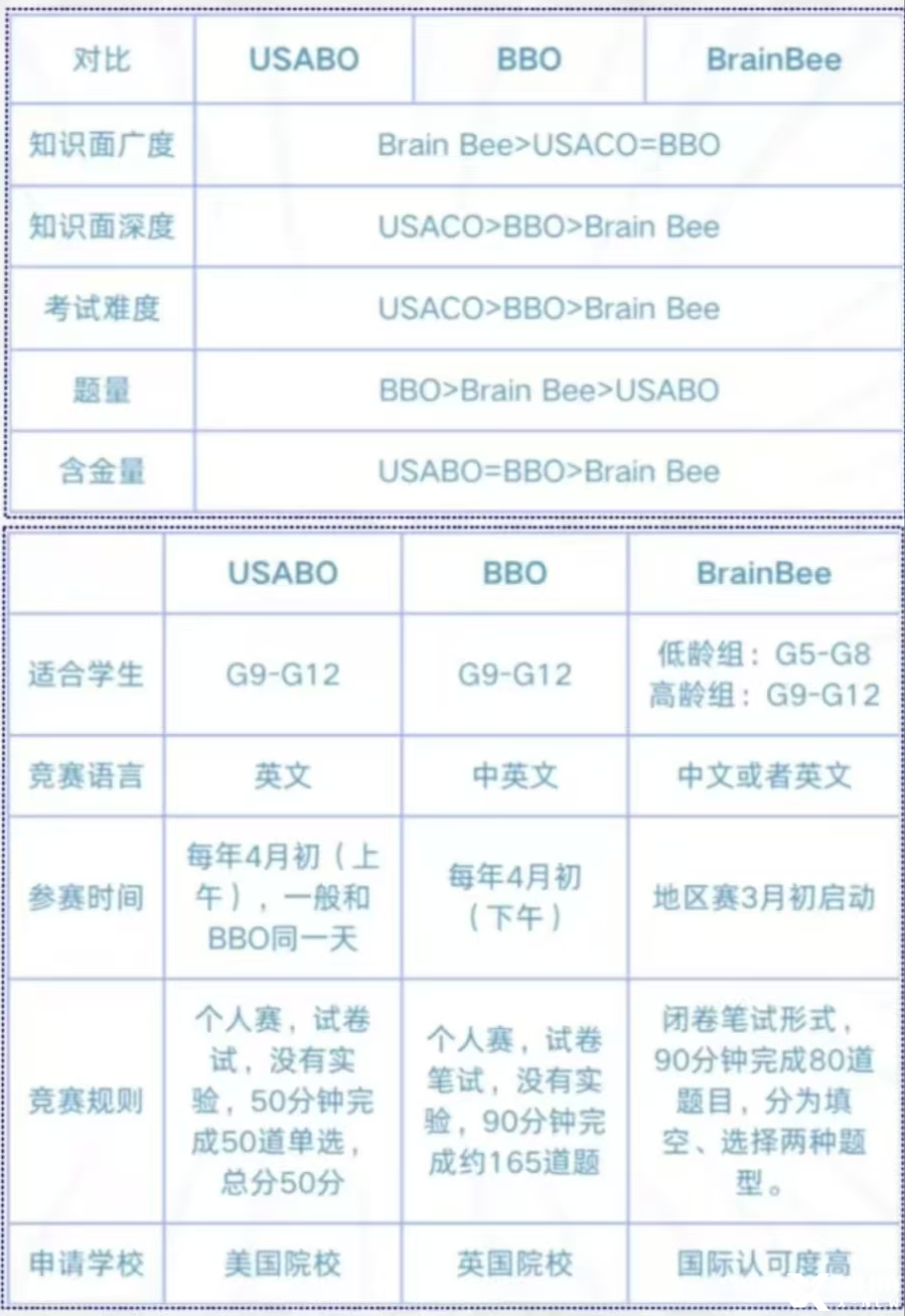 家长常问的三大生物竞赛BBO/USABO/Brainbee应该怎么选？一文搞定！