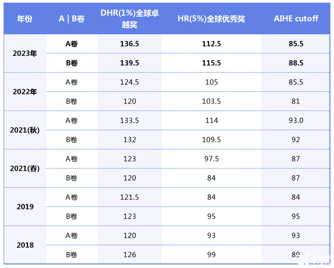 2025年AMC12竞赛获奖分数线是多少？多少分有用呢？_犀牛国际教育