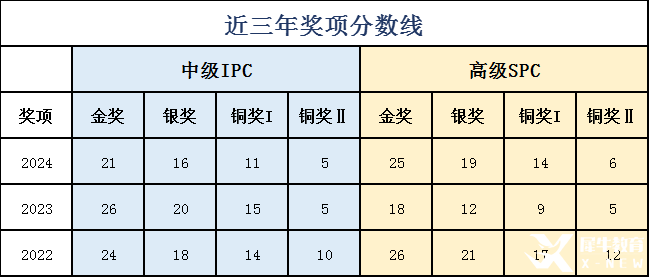 2025 IPC&SPC Online考情分析！快抓住冲刺BPhO的最后机会！