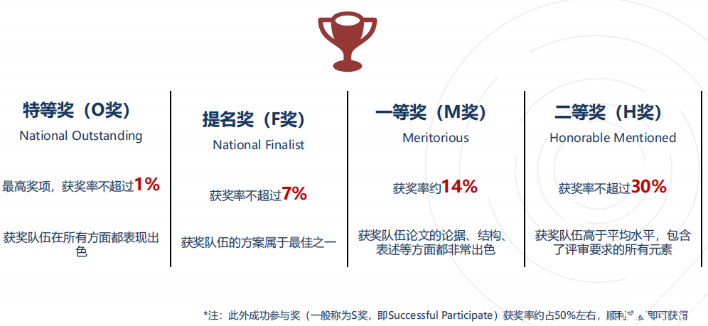 从小白到拿奖！2025年HiMCM数学建模竞赛一文详解！