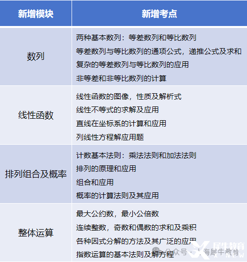 适合6-8年级学生的Pre-AMC10课程培训推荐！