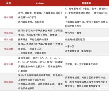 A-Level比高考简单？全方位对比分析请收下！