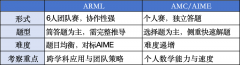 ARML美国区域数学联赛全解析！