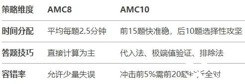 AMC8如何衔接AMC10？AMC10竞赛备考需要准备多久呢？附AMC10培训课程！