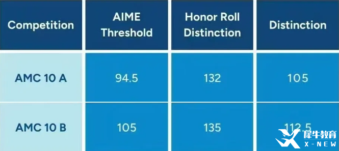 AMC10竞赛的含金量如何？一文详解AMC10竞赛考试规则/考试内容/培训课程！