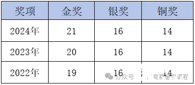 CCC化学竞赛考试难度如何？多少分能拿奖？附机构CCC化学竞赛培训课程