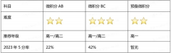AP微积分AB/BC有什么区别？AP微积分超详细介绍！