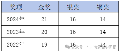 考前冲刺必看！2025年CCC化学竞赛提分备考攻略！附CCC化学竞赛冲刺课程！