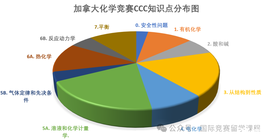 考前冲刺必看！2025年CCC化学竞赛提分备考攻略！附CCC化学竞赛冲刺课程！