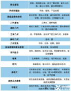 AMC10数学竞赛考试内容及知识点分布！