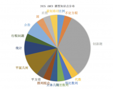 2025年AMC8竞赛难度解析，AMC8培训课程开班中！