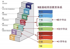 北京牛娃都在考的KET/PET/FCE是什么?小学阶段应该如何规划?