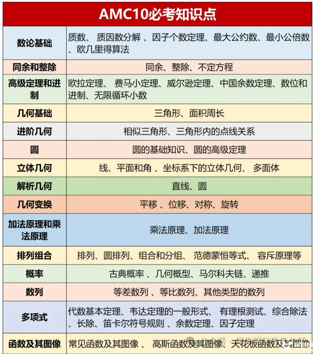 AMC10竞赛难不难？考点/备考规划/培训课程一站式解答！