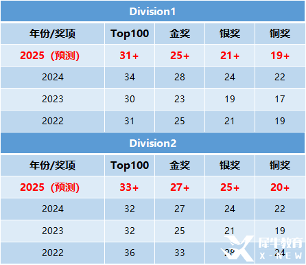 2025年物理碗多少分才能获奖？物理碗多少分才有含金量？附物理碗竞赛培训辅导