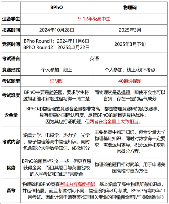 Physics Bowl和BPHO哪个含金量高？附BPHO物理竞赛真题课程