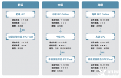 IPC/SPC拿到什么奖项才能获得BPHO竞赛入场券？附BPHO竞赛培训