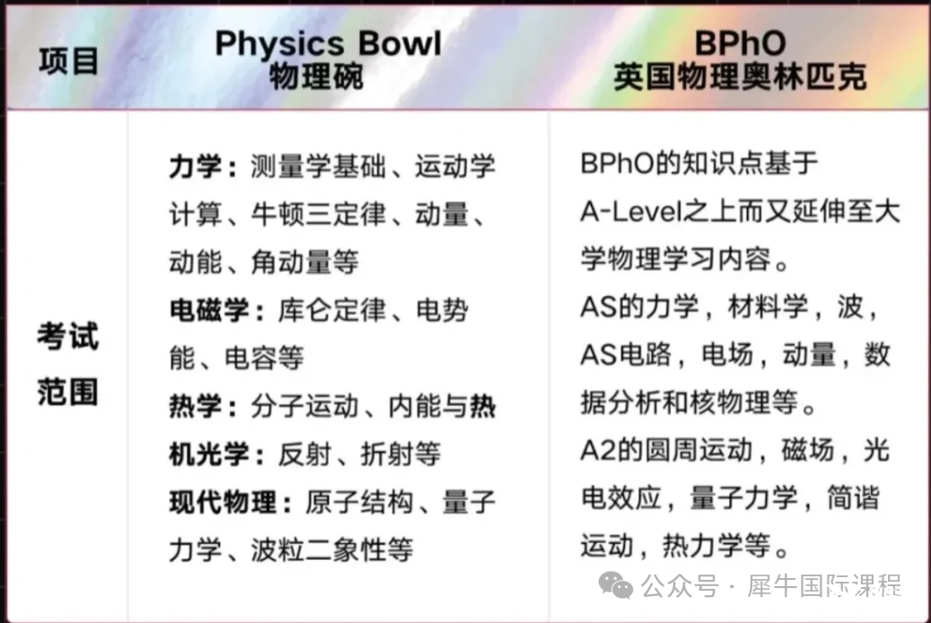 2025物理碗分数线预测！多久出分？物理碗考后备考BPhO需补充哪些知识点？BPhO+物理碗培训课程