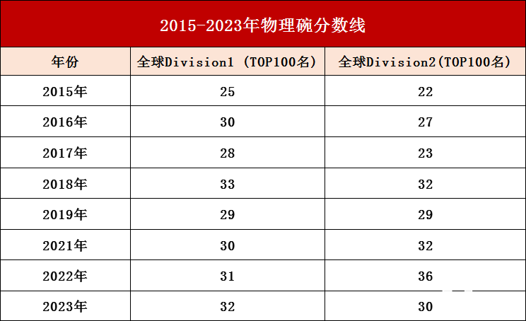 2025年物理碗竞赛考完成绩怎么查询?物理碗竞赛分数线是多少？附物理碗考后规划及培训