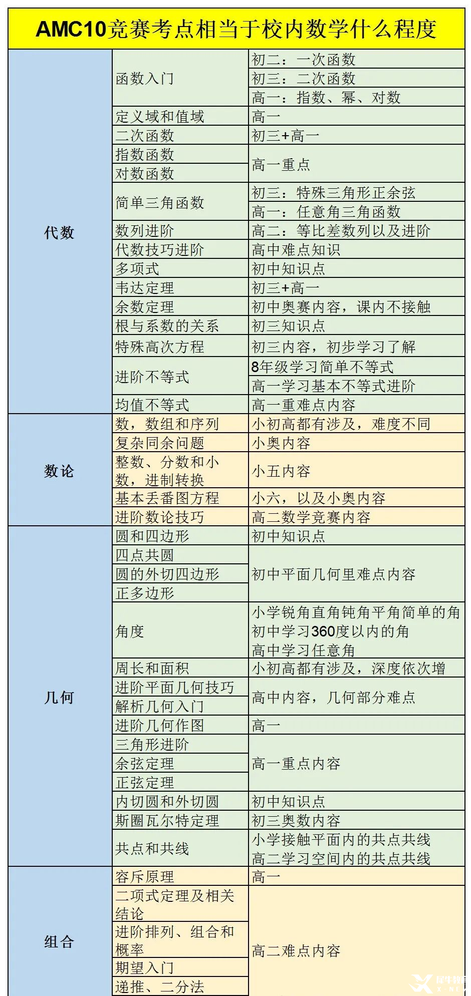 AMC10竞赛难度怎么样？考完AMC8如何备考AMC10？机构Pre AMC10培训入股不亏！