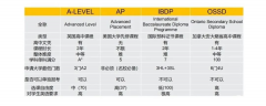 AP课程适合哪些学生？与其他课程相比有什么优势？