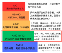 高中生如何选AMC数学竞赛?AMC10和AMC12选哪个?拿奖几率与难度分析