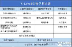 Alevel生物高分攻略：掌握这些技巧，轻松拿A/A*！
