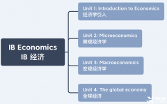 IB经济重难点介绍，7分冲刺建议分享！