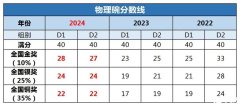 2025物理碗竞赛获奖分数线预测！