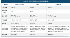  A-Level课程体系一文读懂！附培训课程~