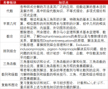 AMC12培训课程介绍！AMC12竞赛难度如何？如何备赛？