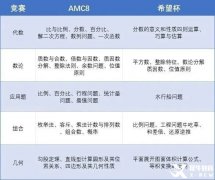 AMC8和希望杯如何选择？AMC8和希望杯的区别！