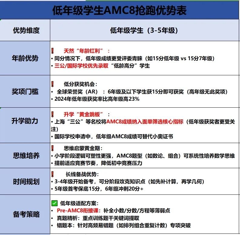 三公面单硬通货！AMC8数学竞赛衔接课限时开放，低年级弯道超车攻略!