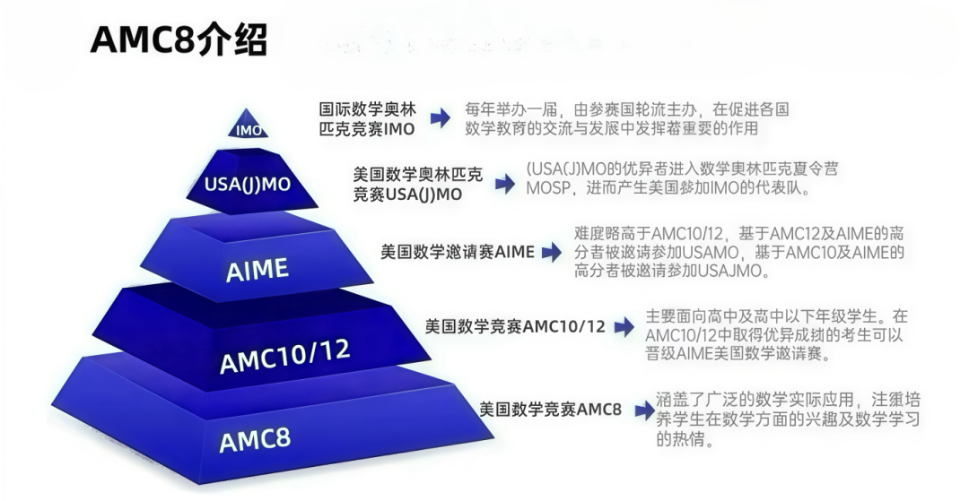 三公面单硬通货！AMC8数学竞赛衔接课限时开放，低年级弯道超车攻略!