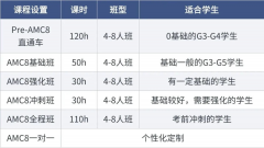3-8年级AMC8怎么学？竞赛含金量如何？