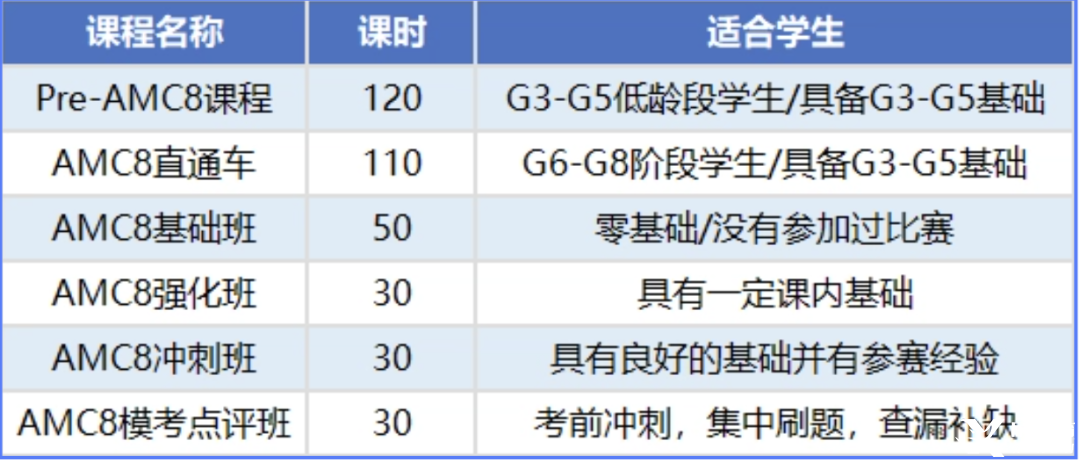 amc8适合几年级学生？上海三公/国际学校申请必看！