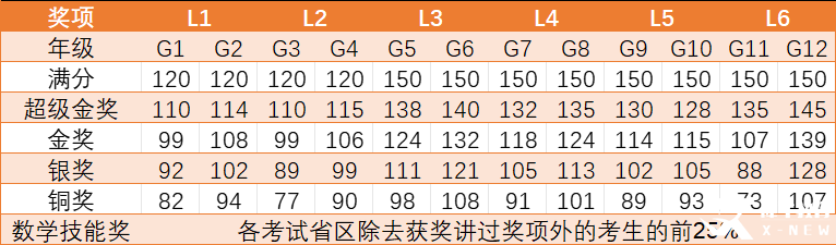 2025年袋鼠数学竞赛考情分析：袋鼠竞赛查询时间/获奖分数线/考后规划！附26年袋鼠竞赛培训课程！