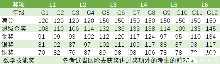 2025年袋鼠数学竞赛考情分析：袋鼠竞赛查询时间/获奖分数线/考后规划！附26年袋鼠竞赛培训课程！