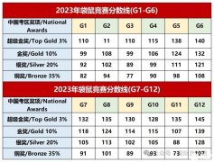 2025袋鼠数学竞赛分数线及查分流程！附袋鼠真题！