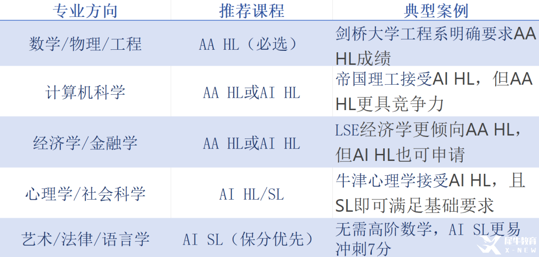 IBDP备考必看！IB数学AA与AI到底如何选？（文末附IB数学培训课程）