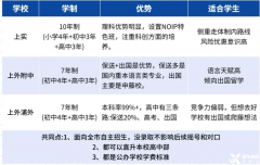 上海三公为什么看重AMC8成绩？AMC8竞赛含金量高吗？