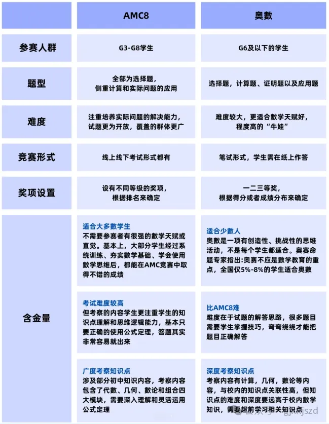 AMC vs 奥数：国际数学竞赛终极对决！谁才是名校敲门金钥匙？